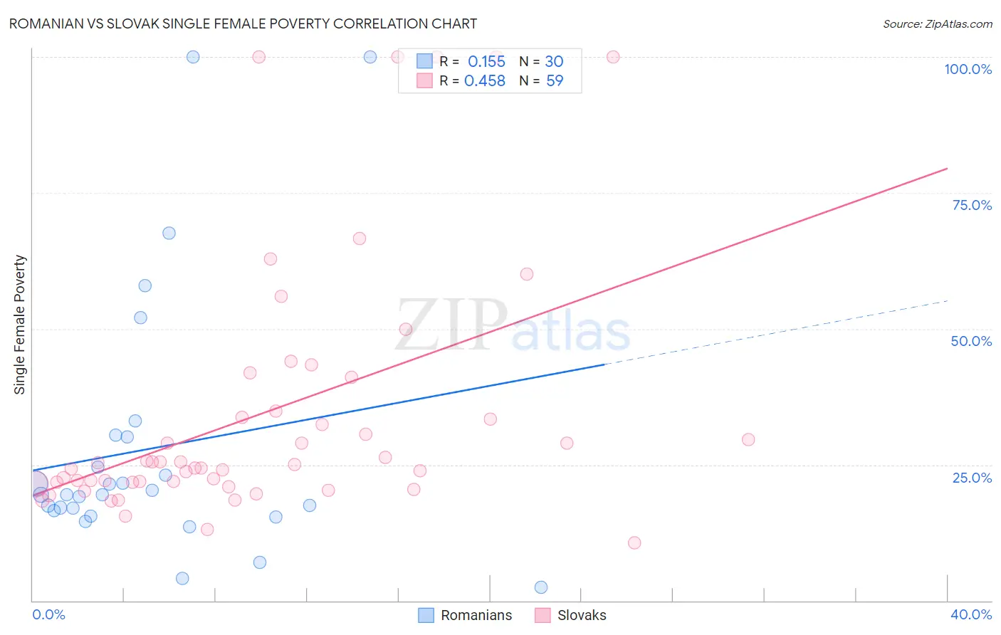 Romanian vs Slovak Single Female Poverty