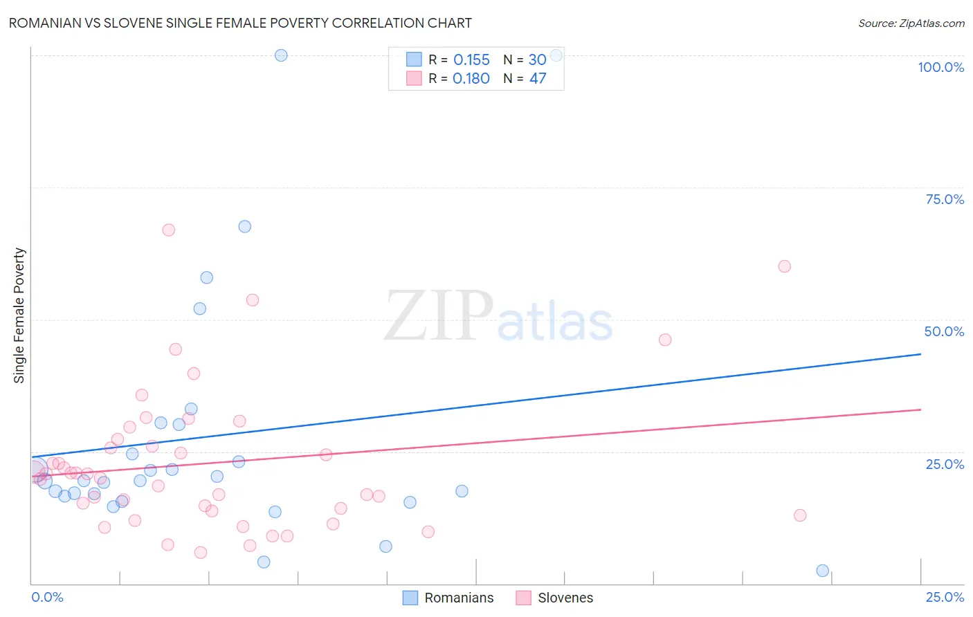 Romanian vs Slovene Single Female Poverty