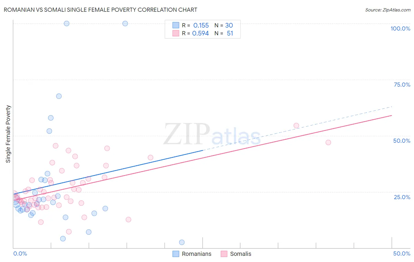 Romanian vs Somali Single Female Poverty