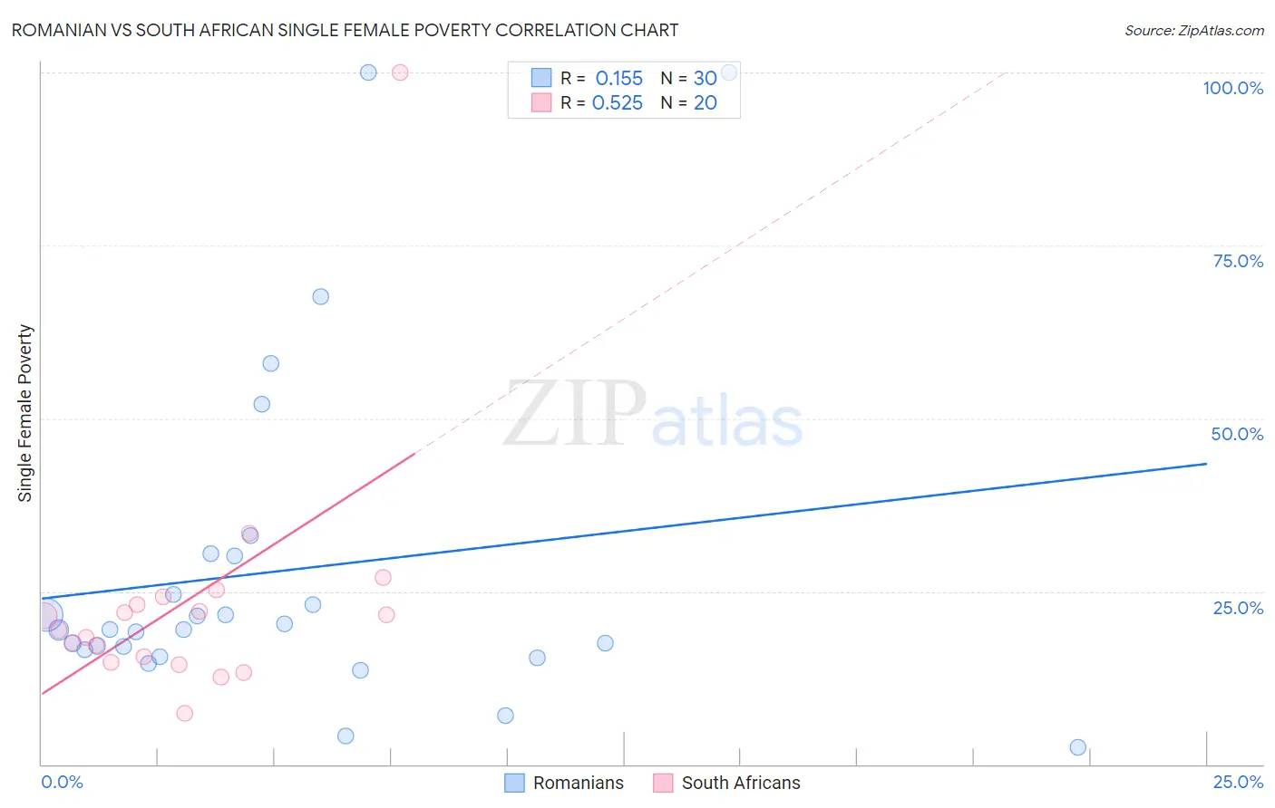 Romanian vs South African Single Female Poverty