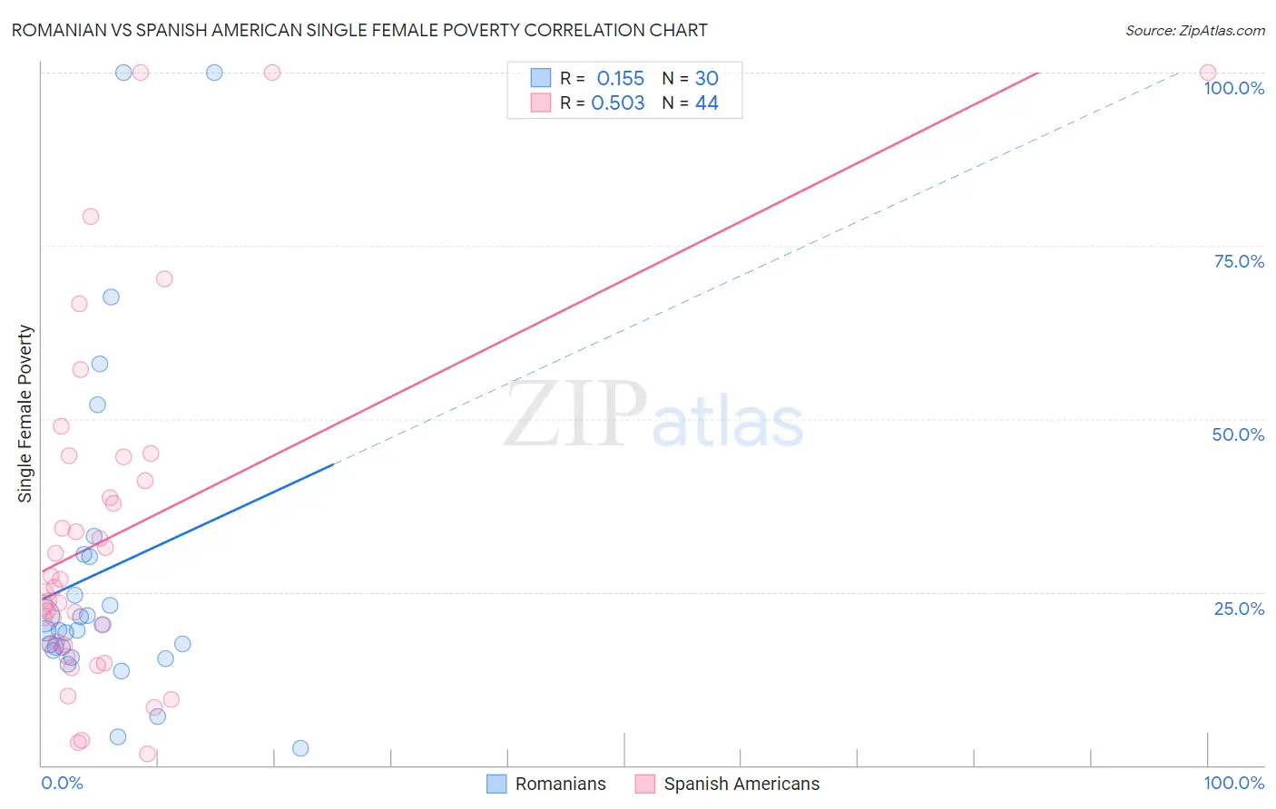 Romanian vs Spanish American Single Female Poverty