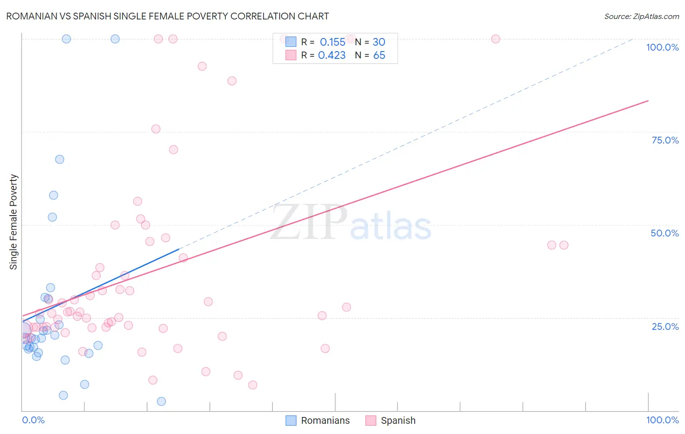 Romanian vs Spanish Single Female Poverty