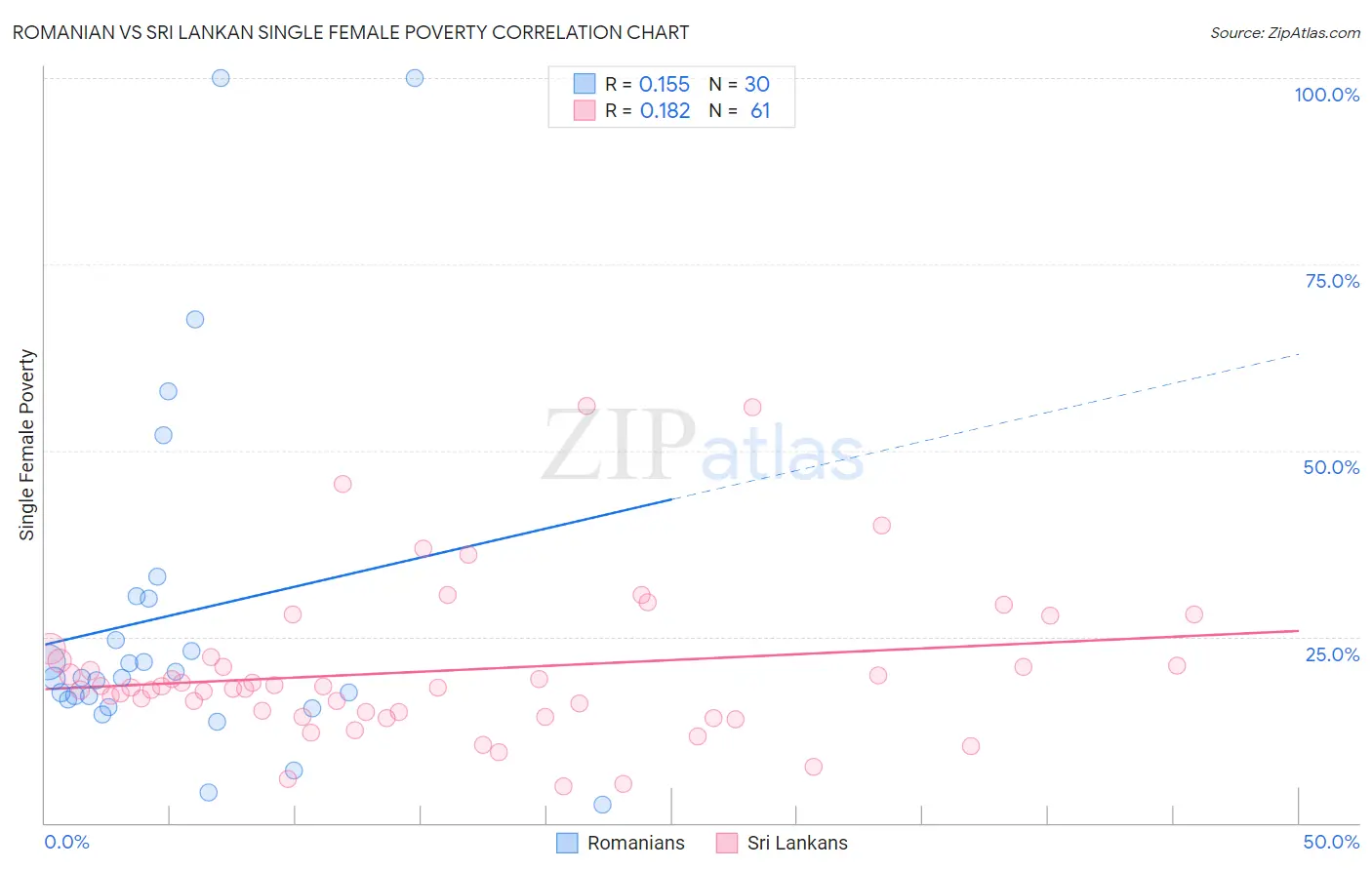 Romanian vs Sri Lankan Single Female Poverty