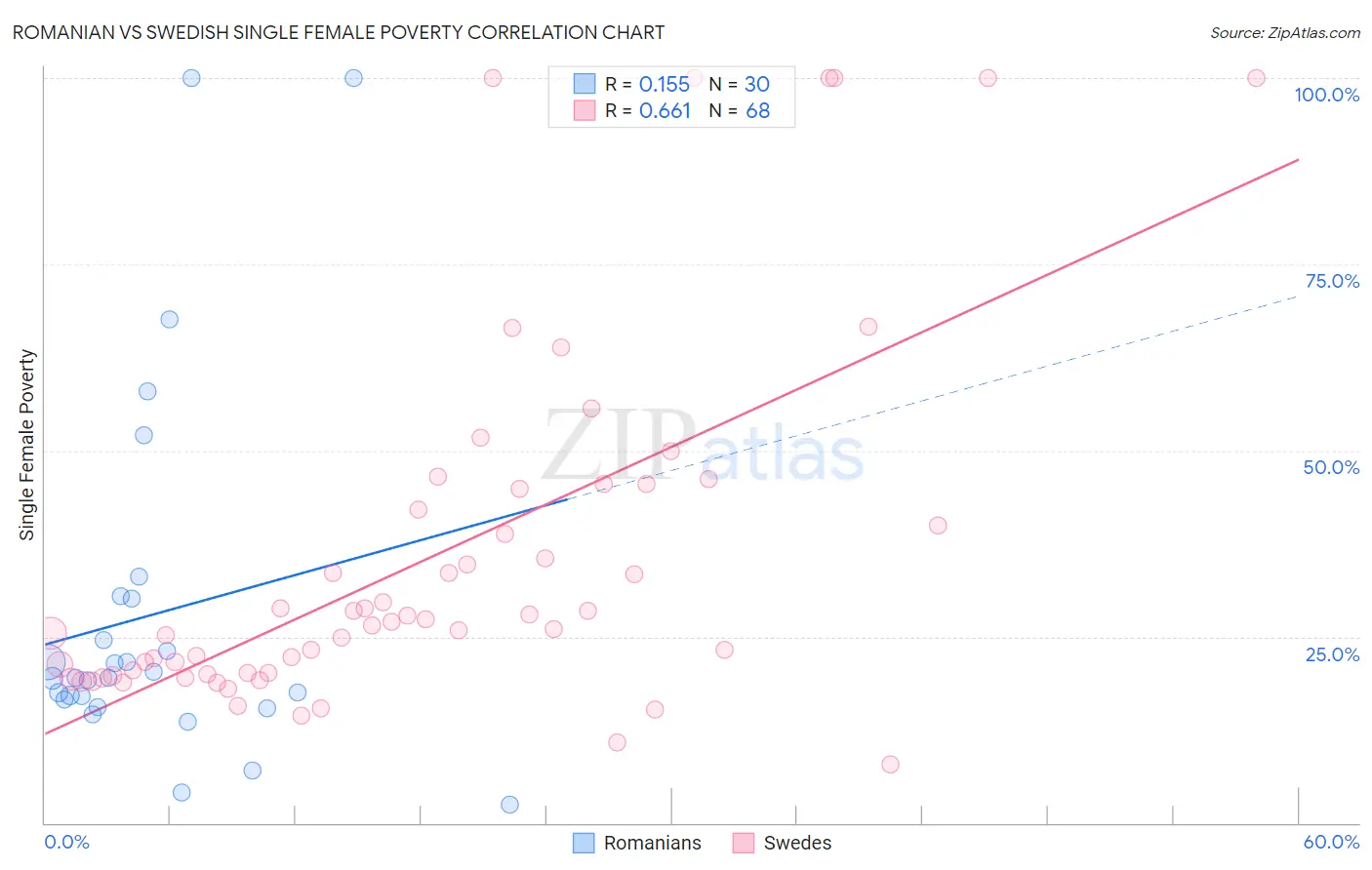 Romanian vs Swedish Single Female Poverty