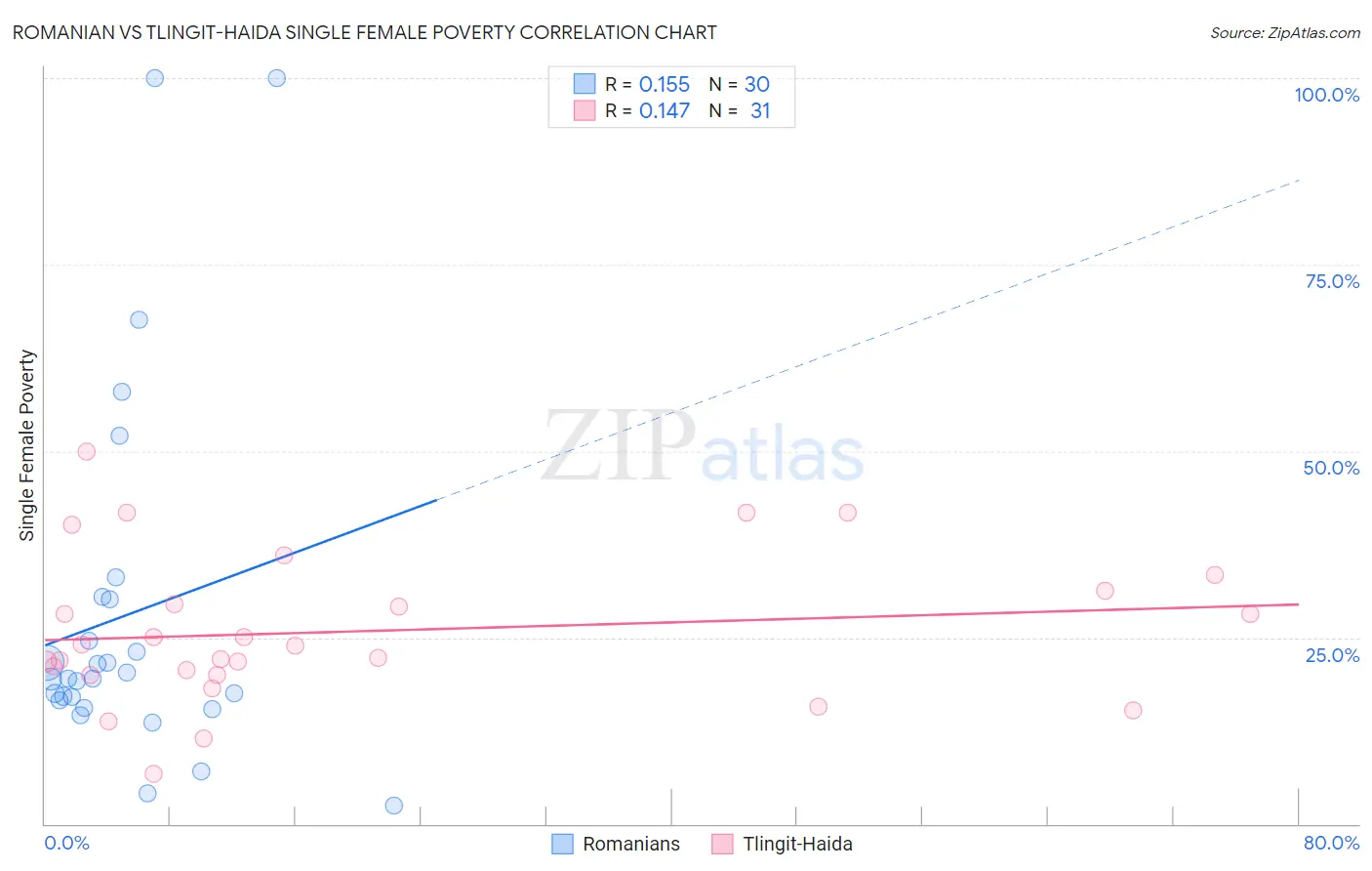 Romanian vs Tlingit-Haida Single Female Poverty