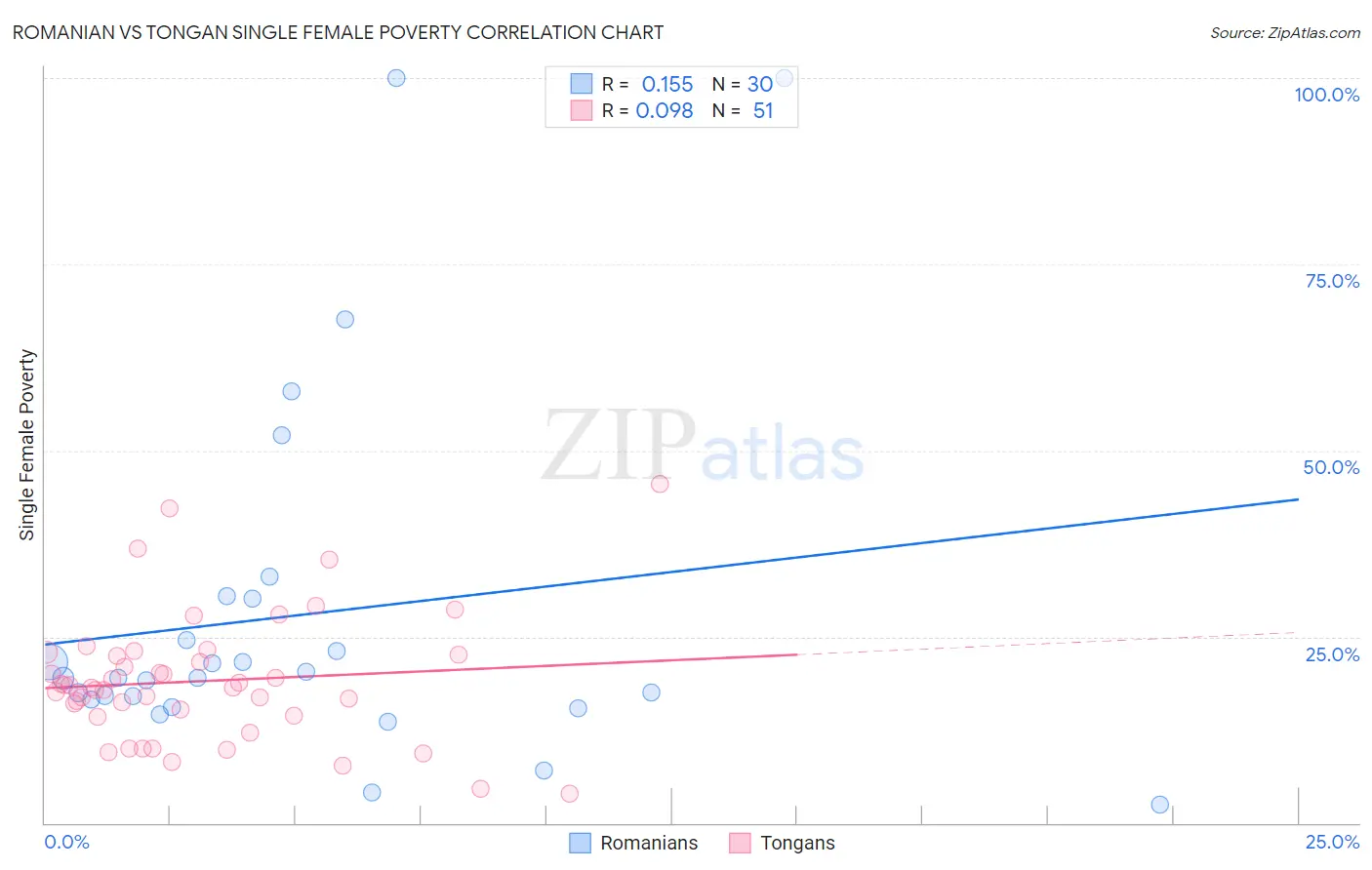 Romanian vs Tongan Single Female Poverty