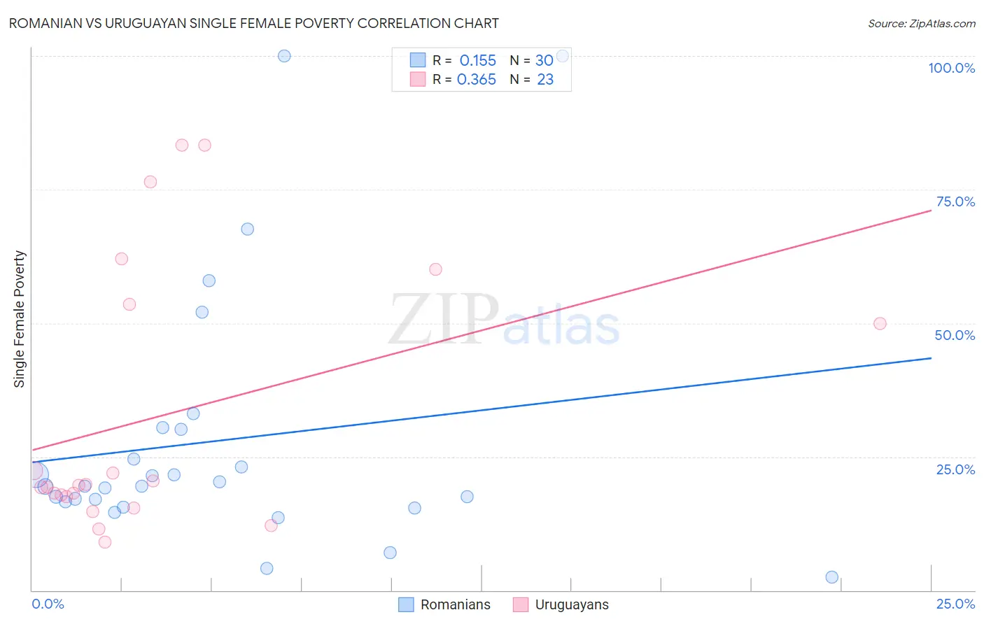 Romanian vs Uruguayan Single Female Poverty