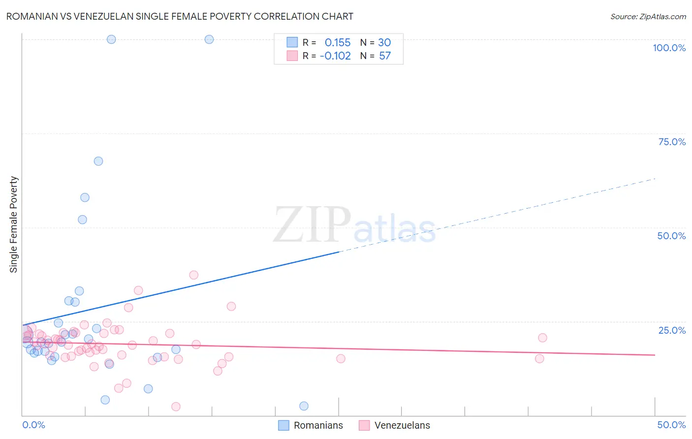 Romanian vs Venezuelan Single Female Poverty