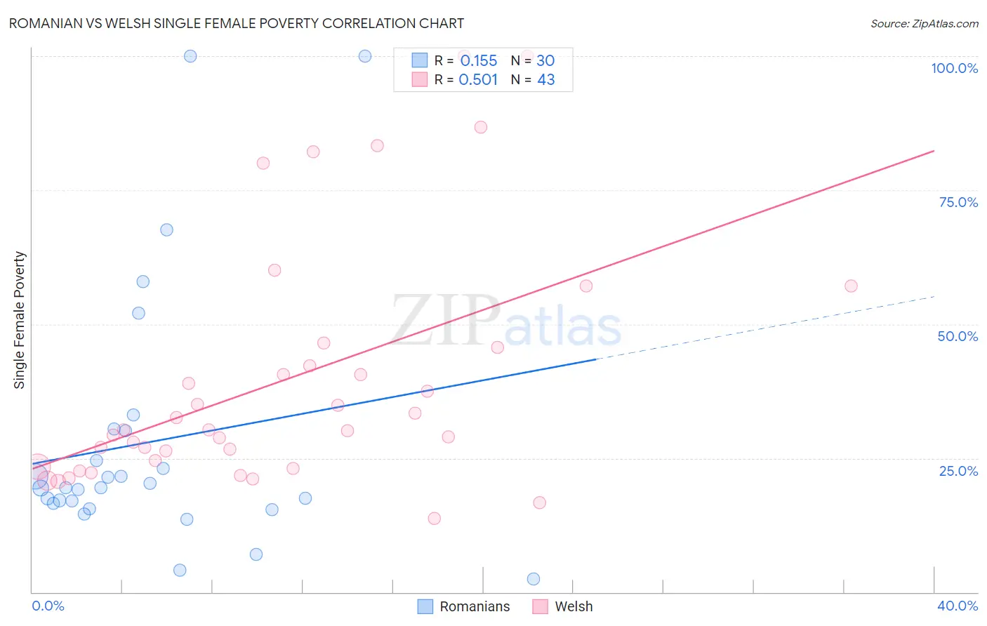 Romanian vs Welsh Single Female Poverty