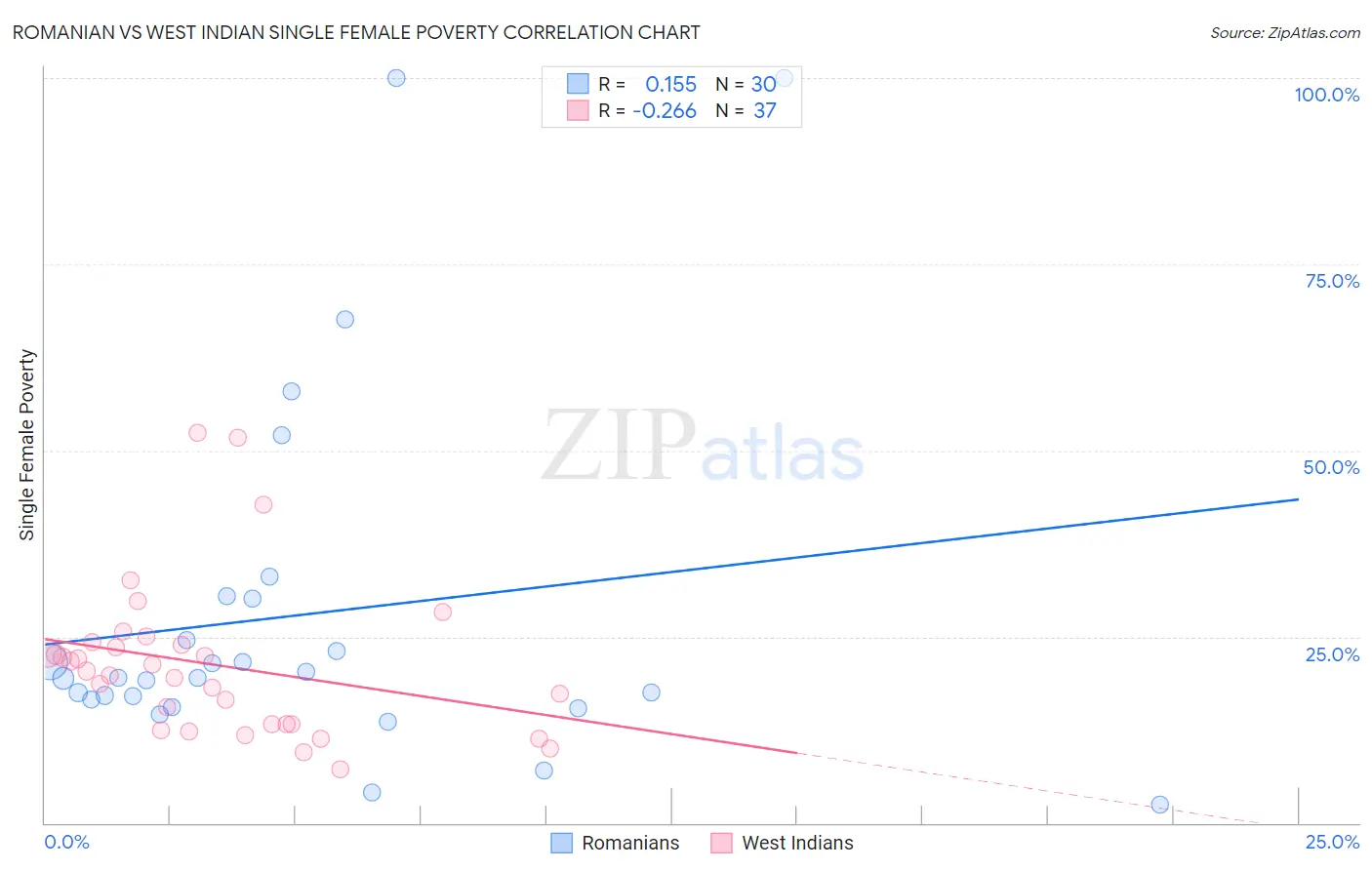 Romanian vs West Indian Single Female Poverty