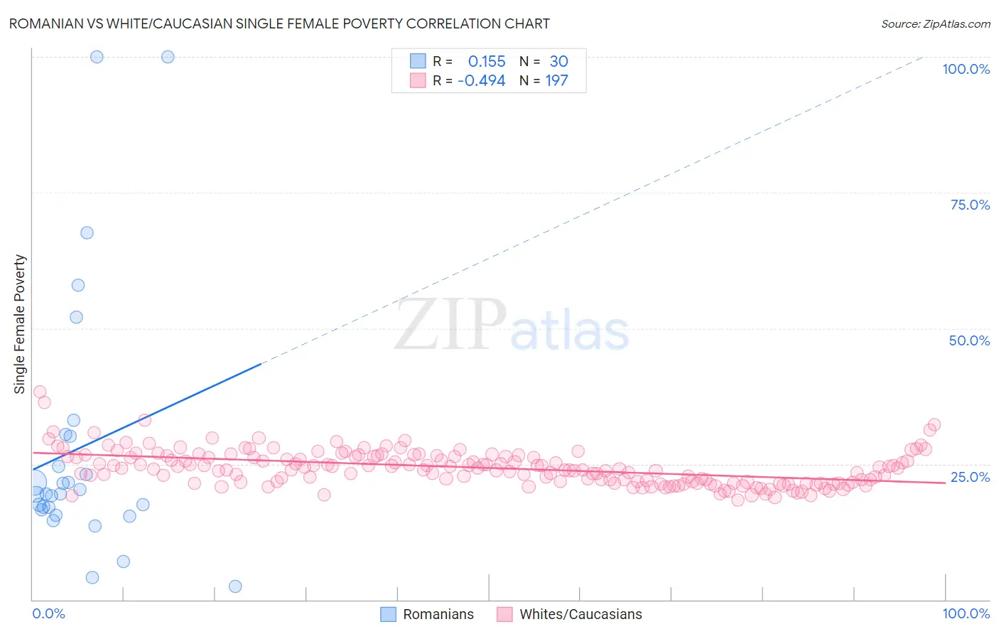 Romanian vs White/Caucasian Single Female Poverty