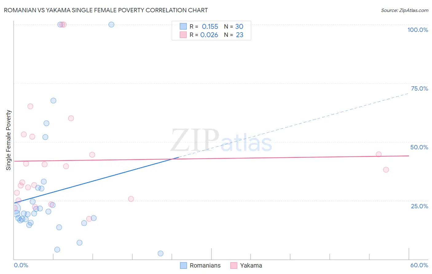 Romanian vs Yakama Single Female Poverty