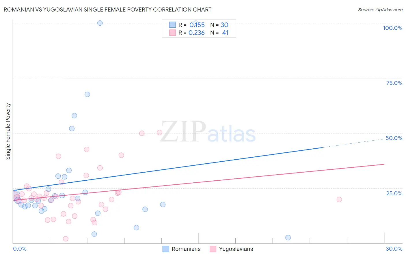 Romanian vs Yugoslavian Single Female Poverty