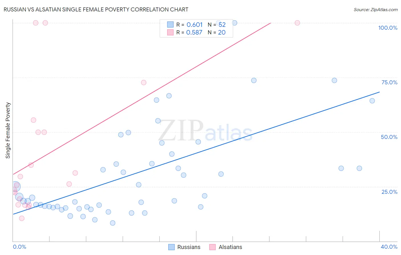 Russian vs Alsatian Single Female Poverty