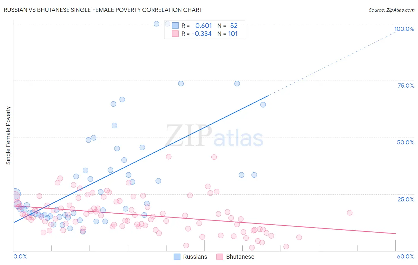 Russian vs Bhutanese Single Female Poverty