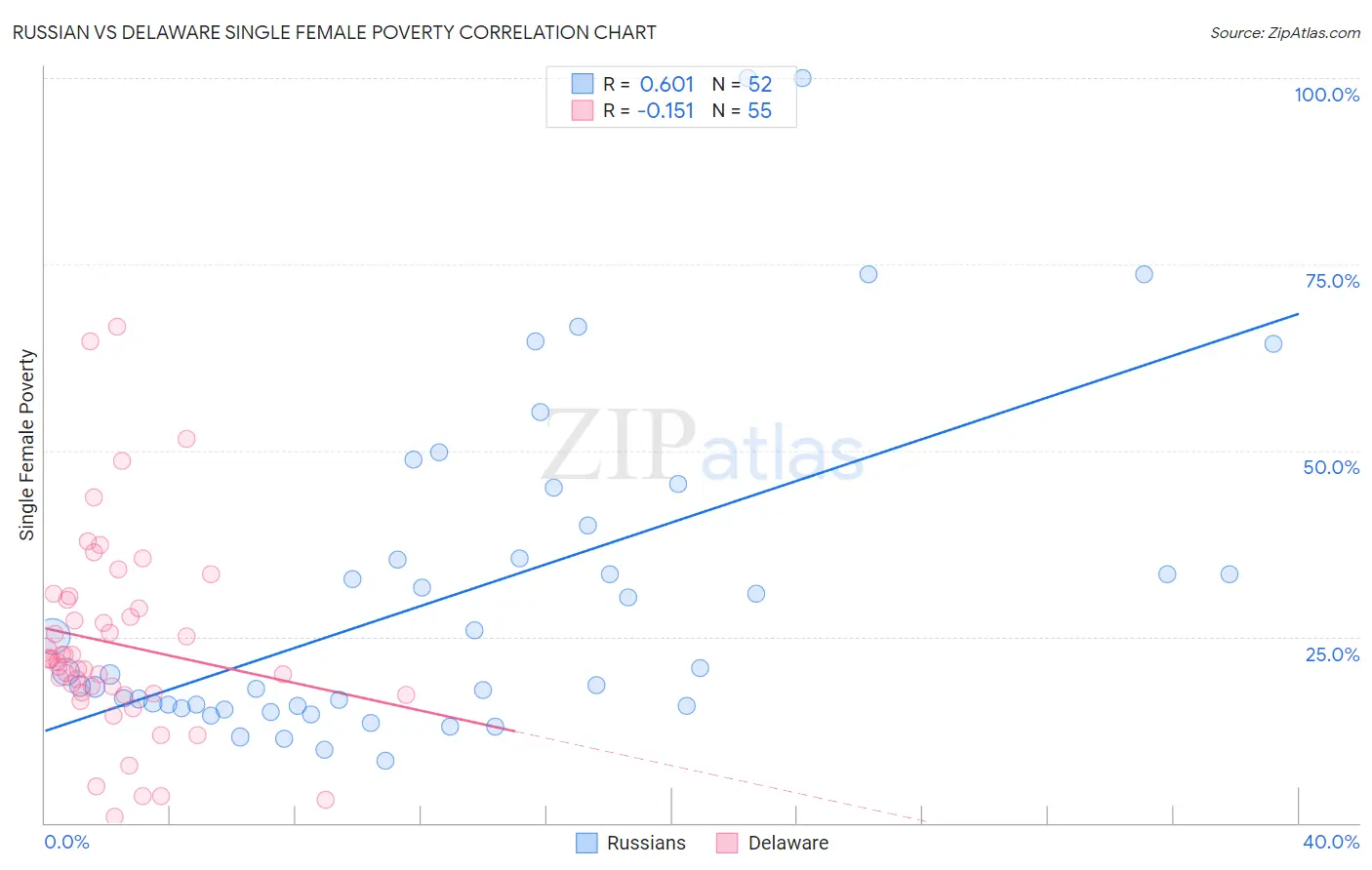 Russian vs Delaware Single Female Poverty