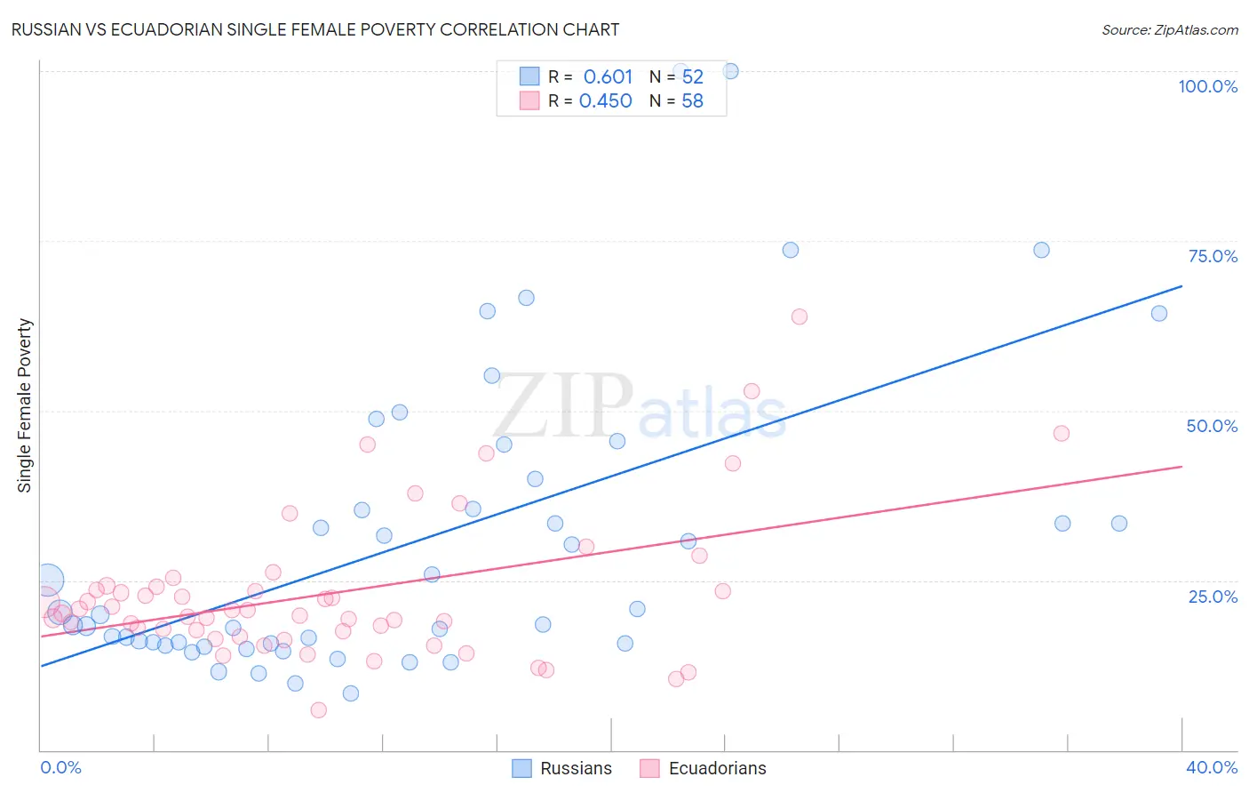 Russian vs Ecuadorian Single Female Poverty