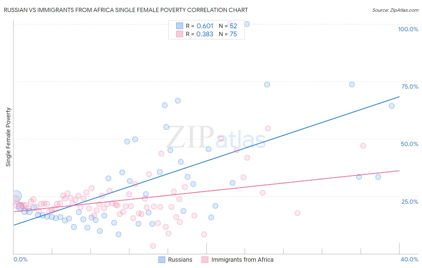 Russian vs Immigrants from Africa Single Female Poverty