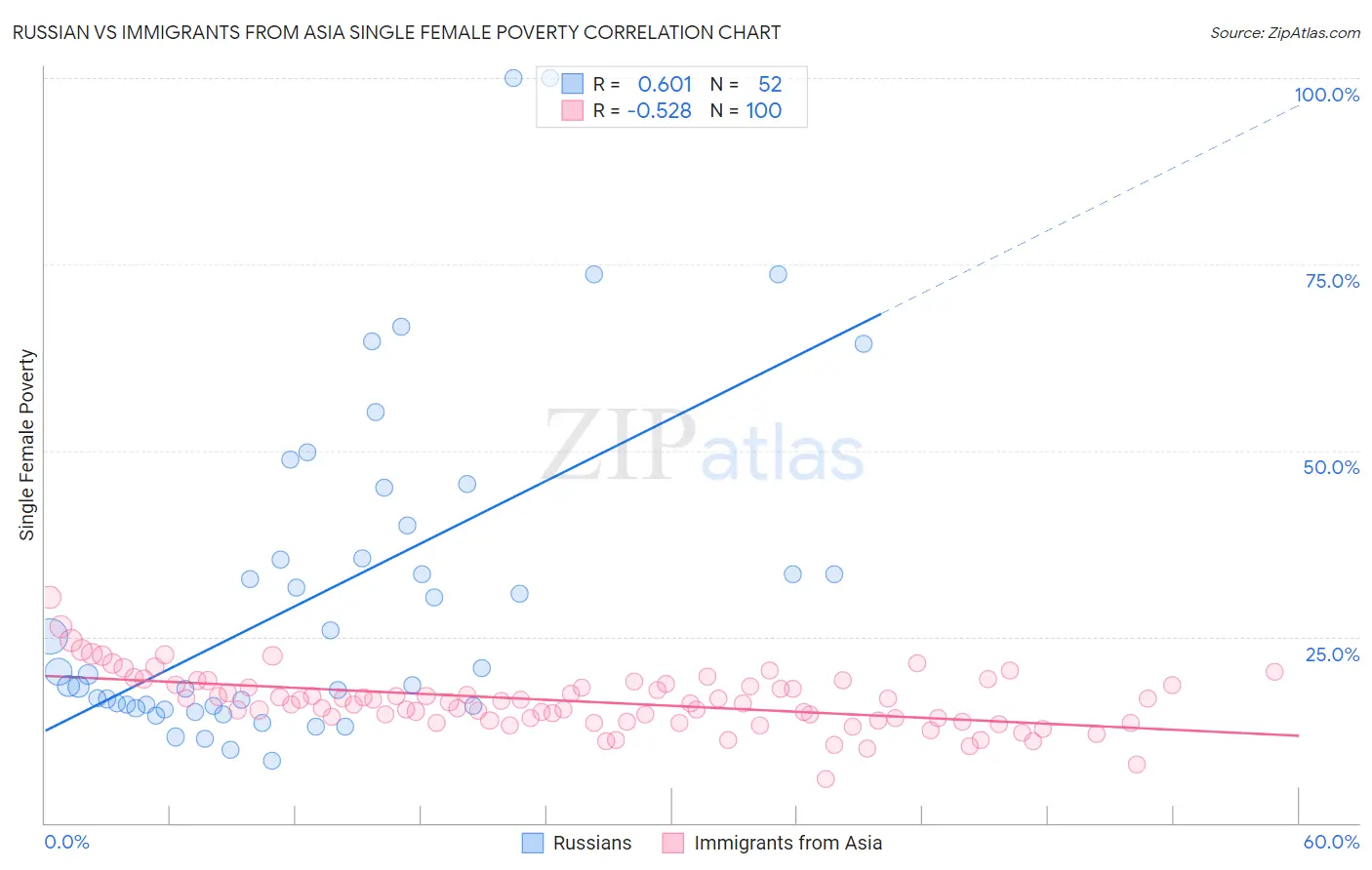 Russian vs Immigrants from Asia Single Female Poverty