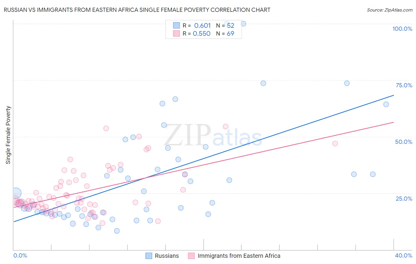 Russian vs Immigrants from Eastern Africa Single Female Poverty