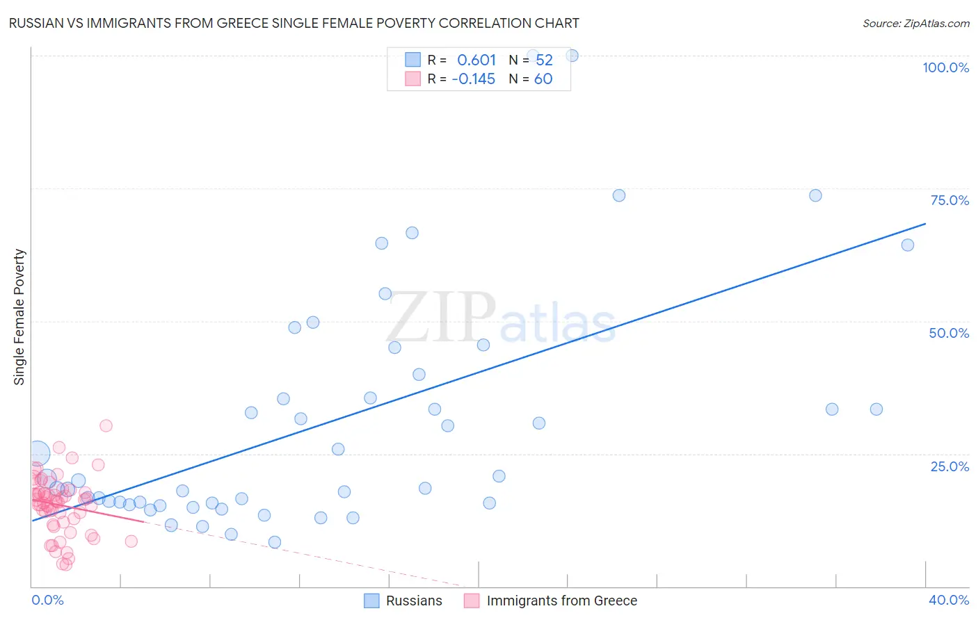 Russian vs Immigrants from Greece Single Female Poverty