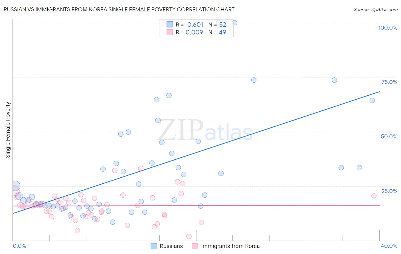 Russian vs Immigrants from Korea Single Female Poverty