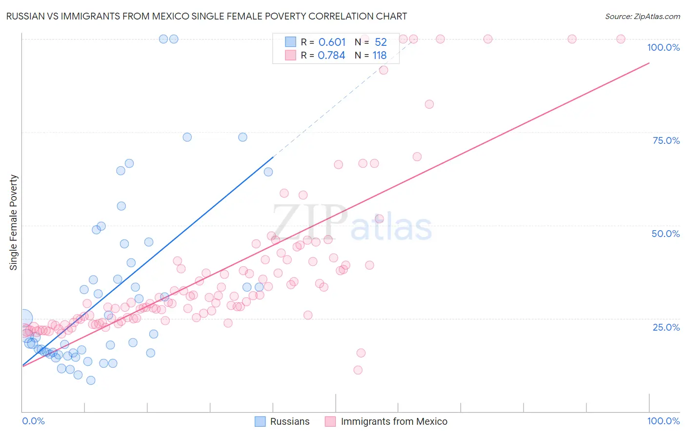 Russian vs Immigrants from Mexico Single Female Poverty