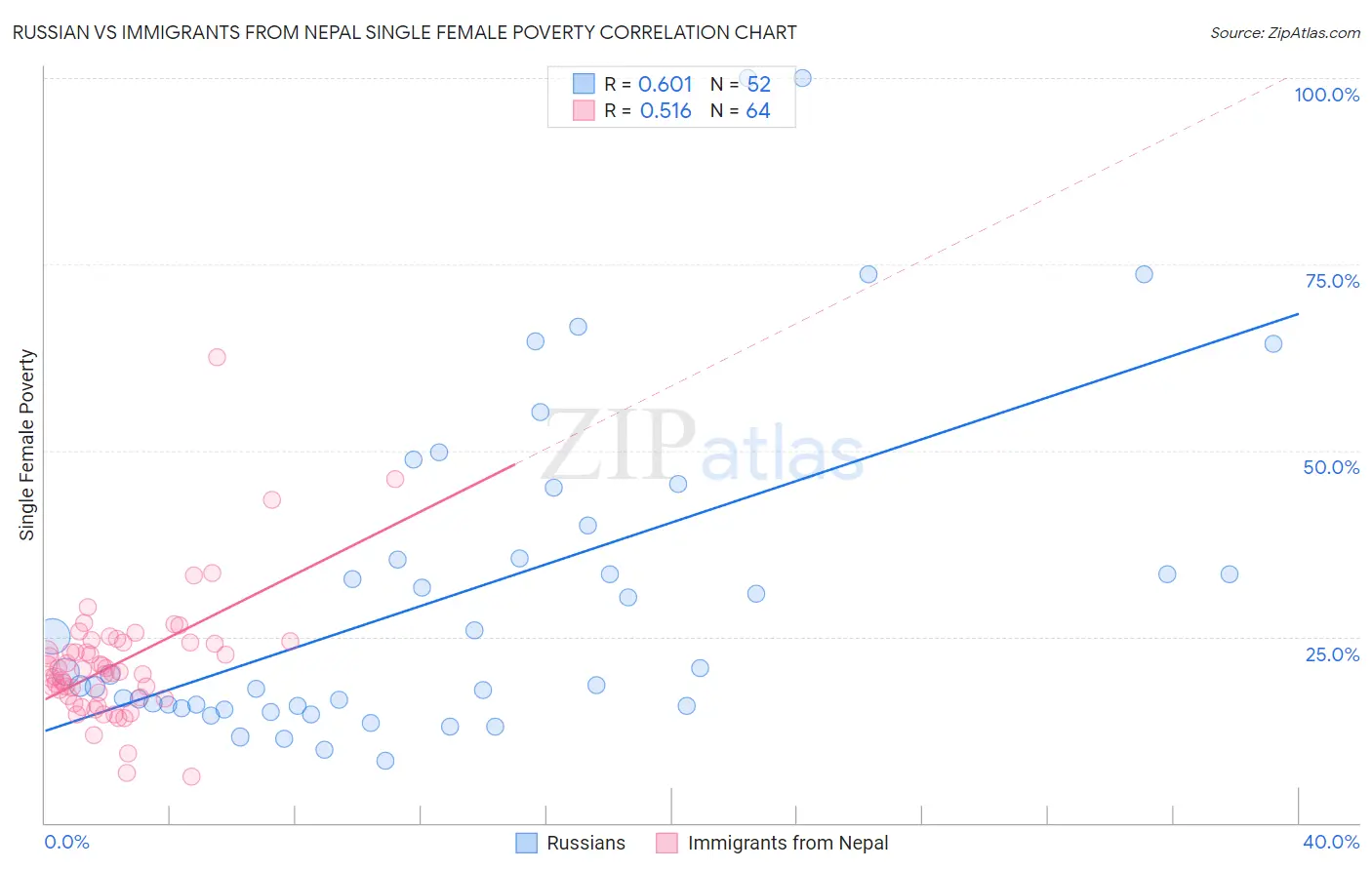 Russian vs Immigrants from Nepal Single Female Poverty