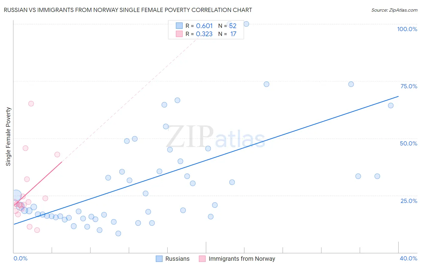 Russian vs Immigrants from Norway Single Female Poverty