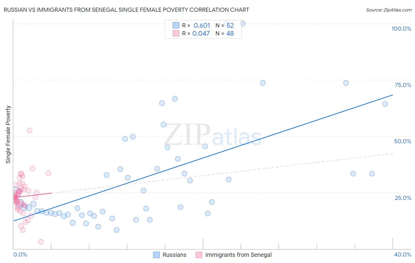 Russian vs Immigrants from Senegal Single Female Poverty