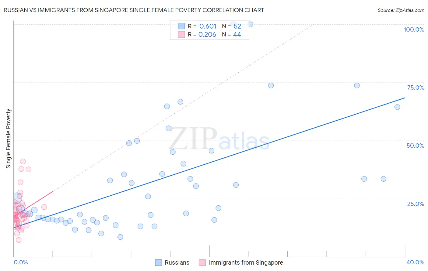 Russian vs Immigrants from Singapore Single Female Poverty