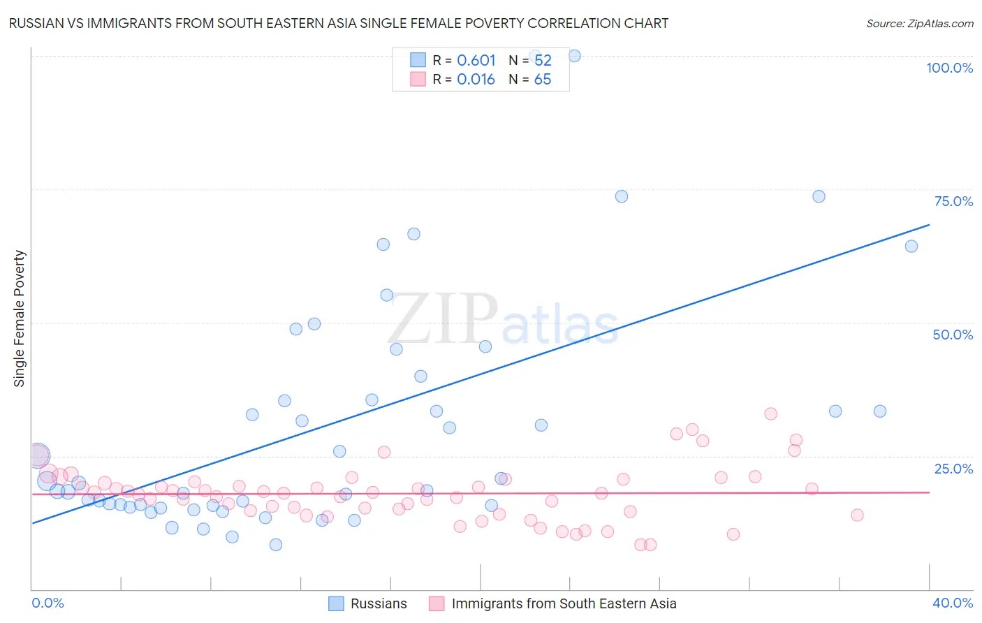 Russian vs Immigrants from South Eastern Asia Single Female Poverty