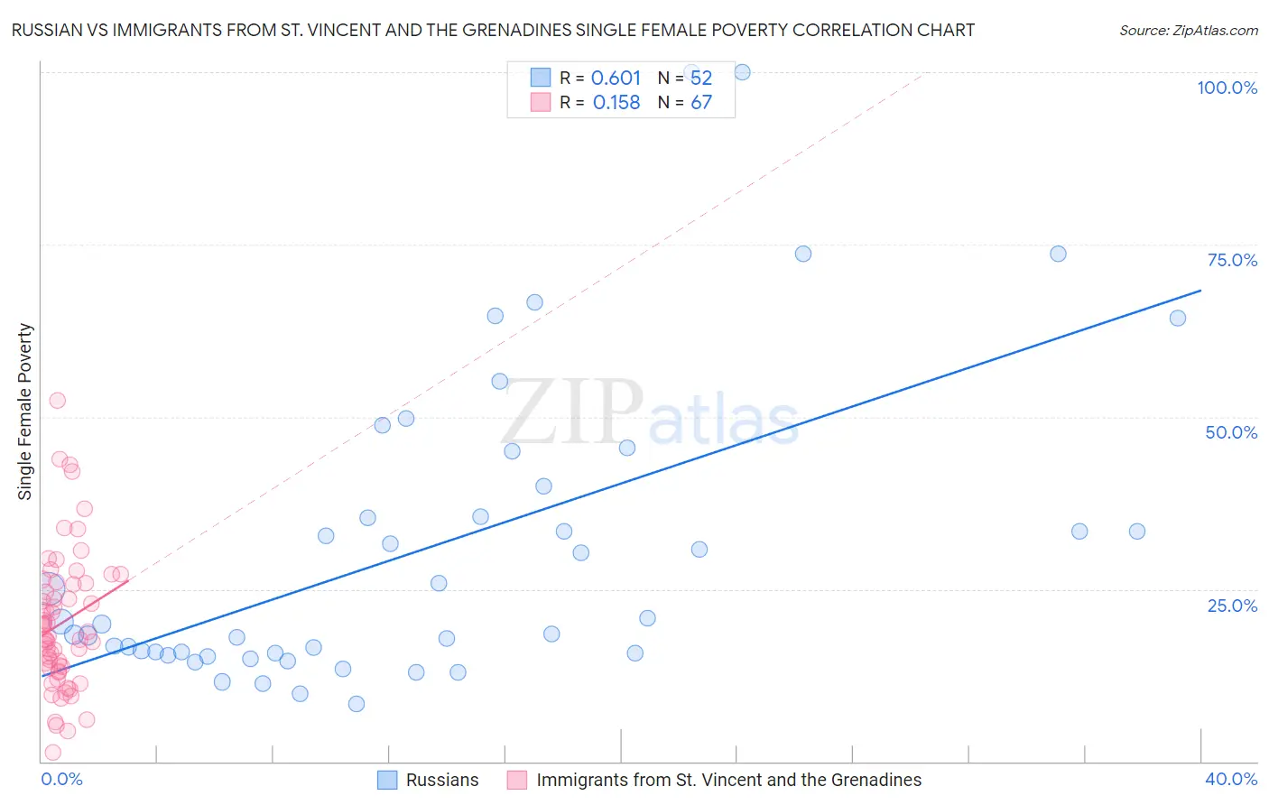 Russian vs Immigrants from St. Vincent and the Grenadines Single Female Poverty