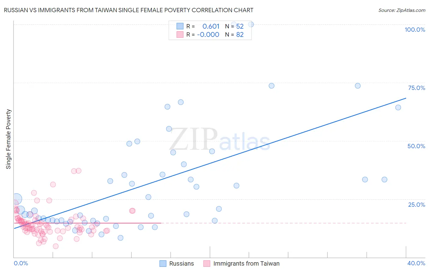 Russian vs Immigrants from Taiwan Single Female Poverty