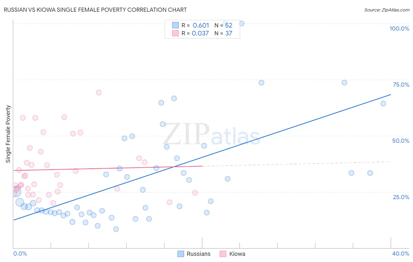 Russian vs Kiowa Single Female Poverty