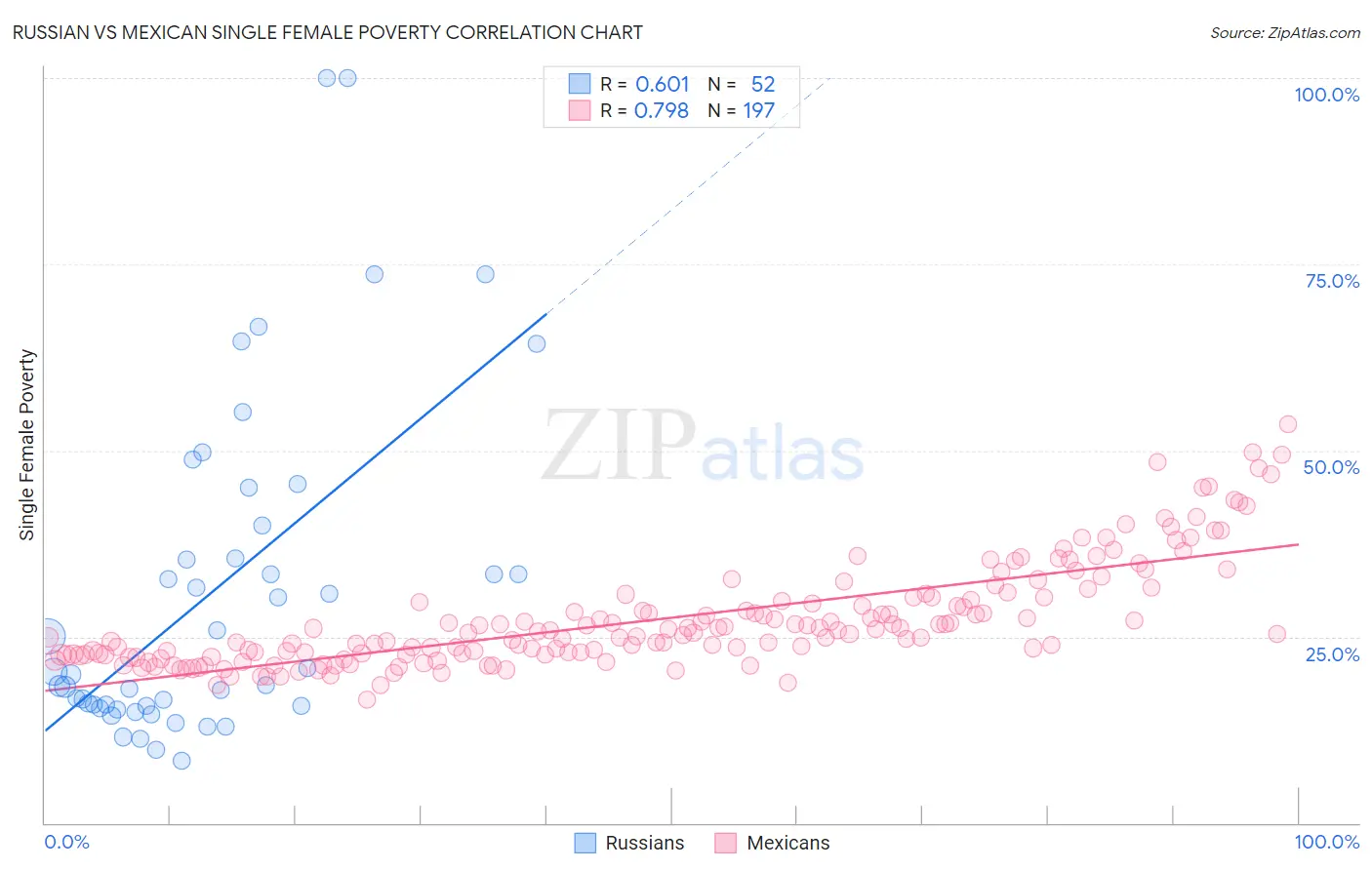 Russian vs Mexican Single Female Poverty