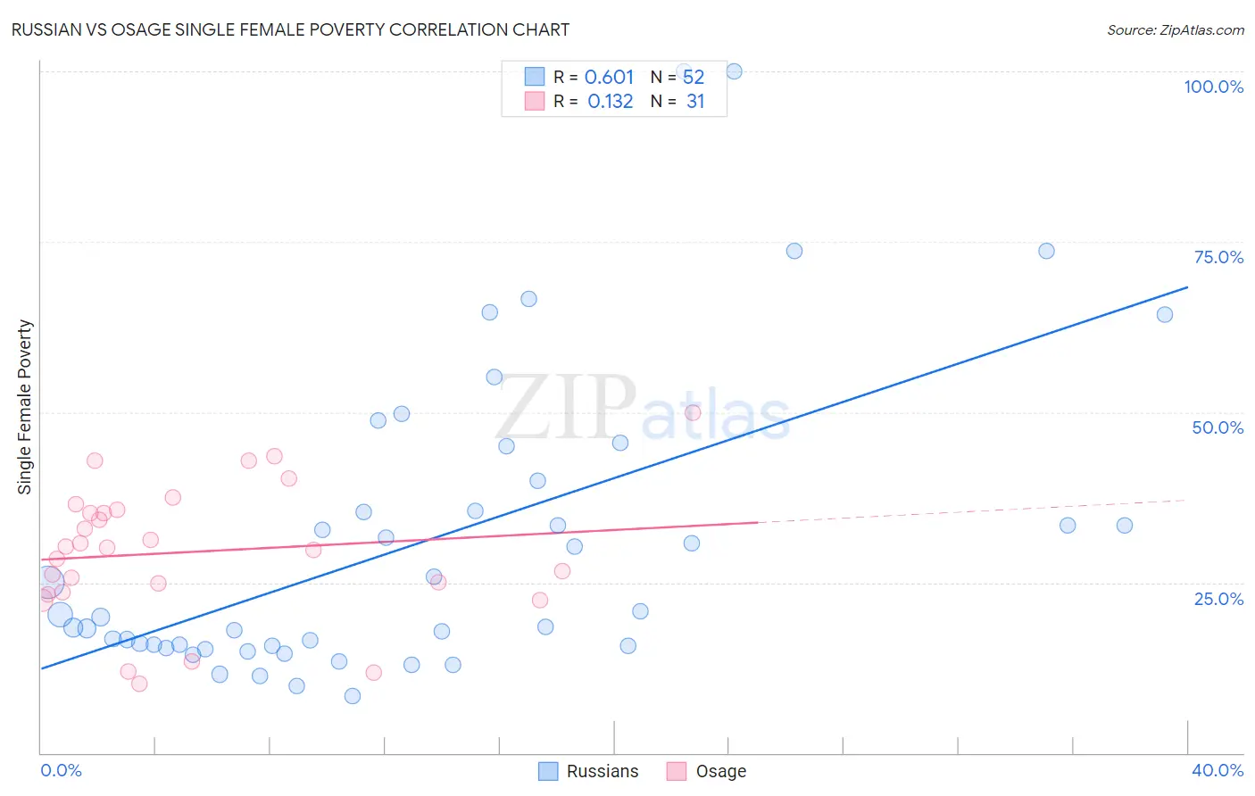 Russian vs Osage Single Female Poverty