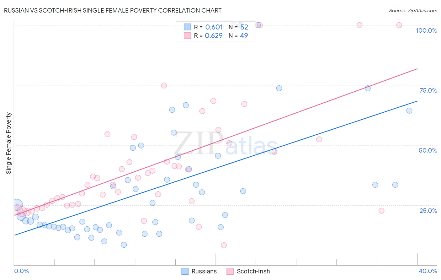 Russian vs Scotch-Irish Single Female Poverty