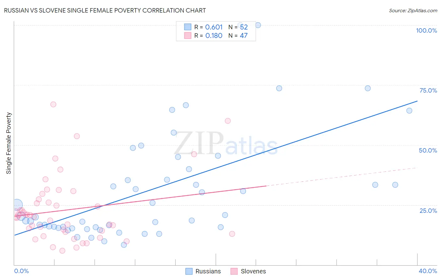 Russian vs Slovene Single Female Poverty