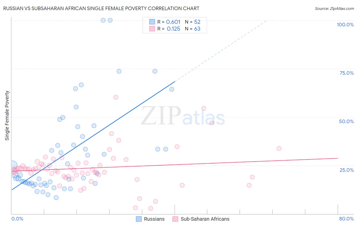 Russian vs Subsaharan African Single Female Poverty