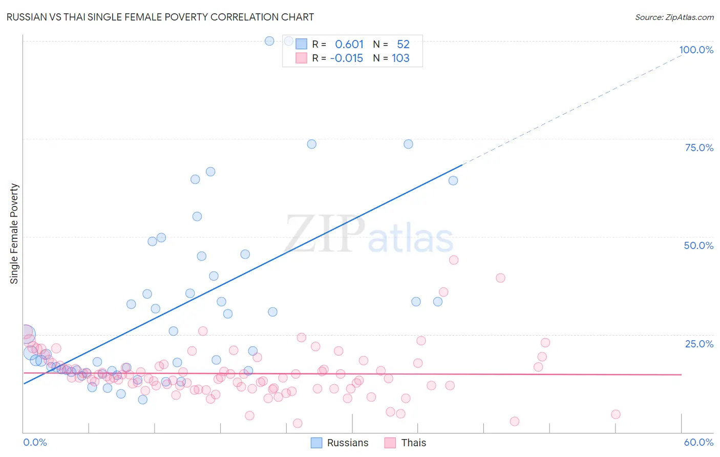 Russian vs Thai Single Female Poverty