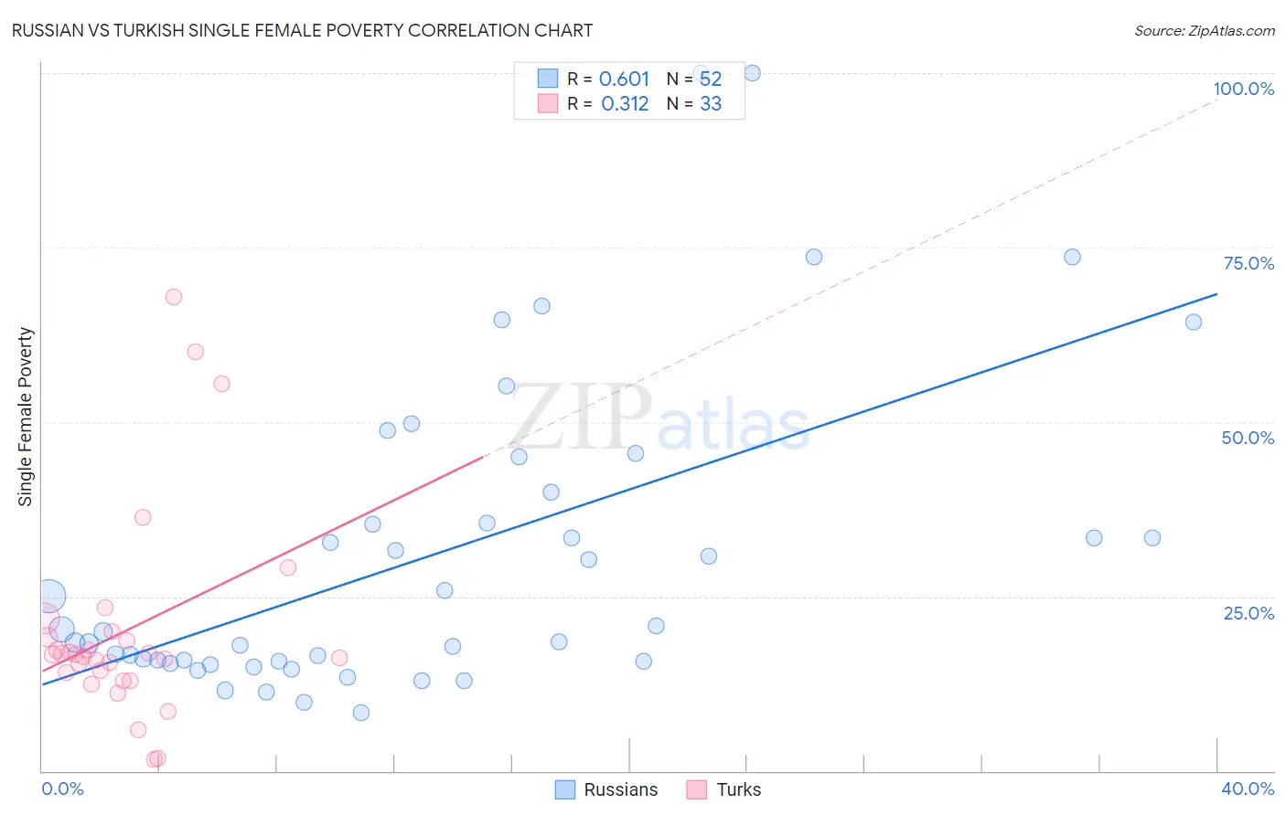 Russian vs Turkish Single Female Poverty