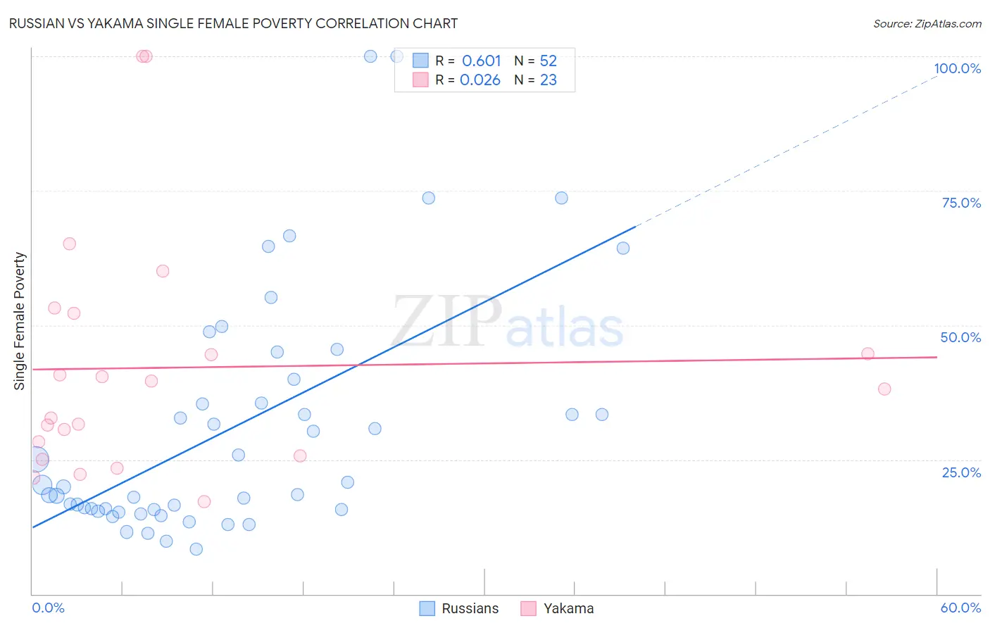 Russian vs Yakama Single Female Poverty