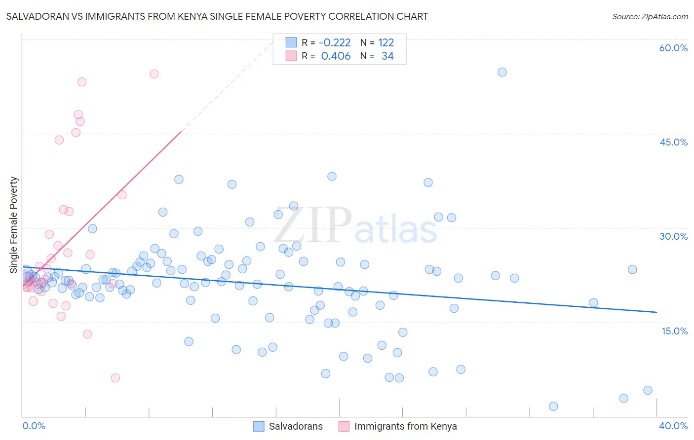 Salvadoran vs Immigrants from Kenya Single Female Poverty