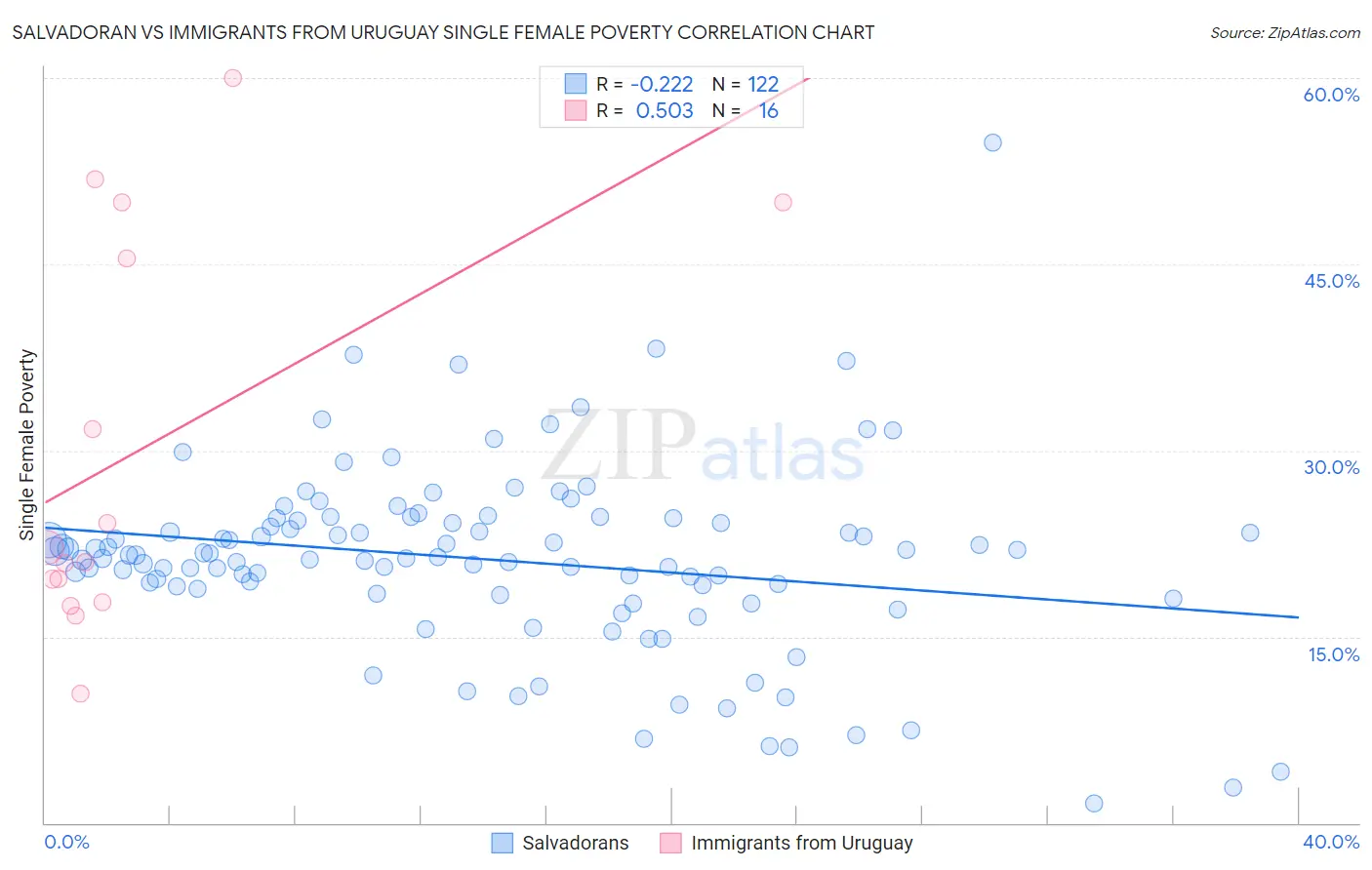 Salvadoran vs Immigrants from Uruguay Single Female Poverty