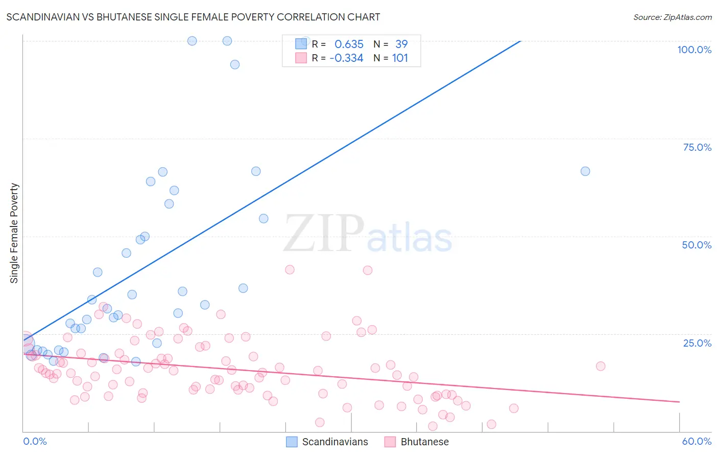 Scandinavian vs Bhutanese Single Female Poverty