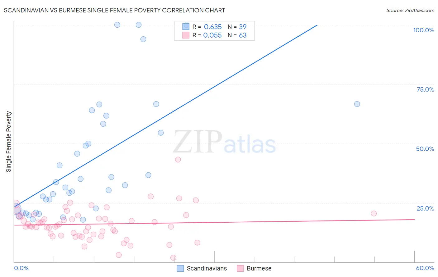 Scandinavian vs Burmese Single Female Poverty