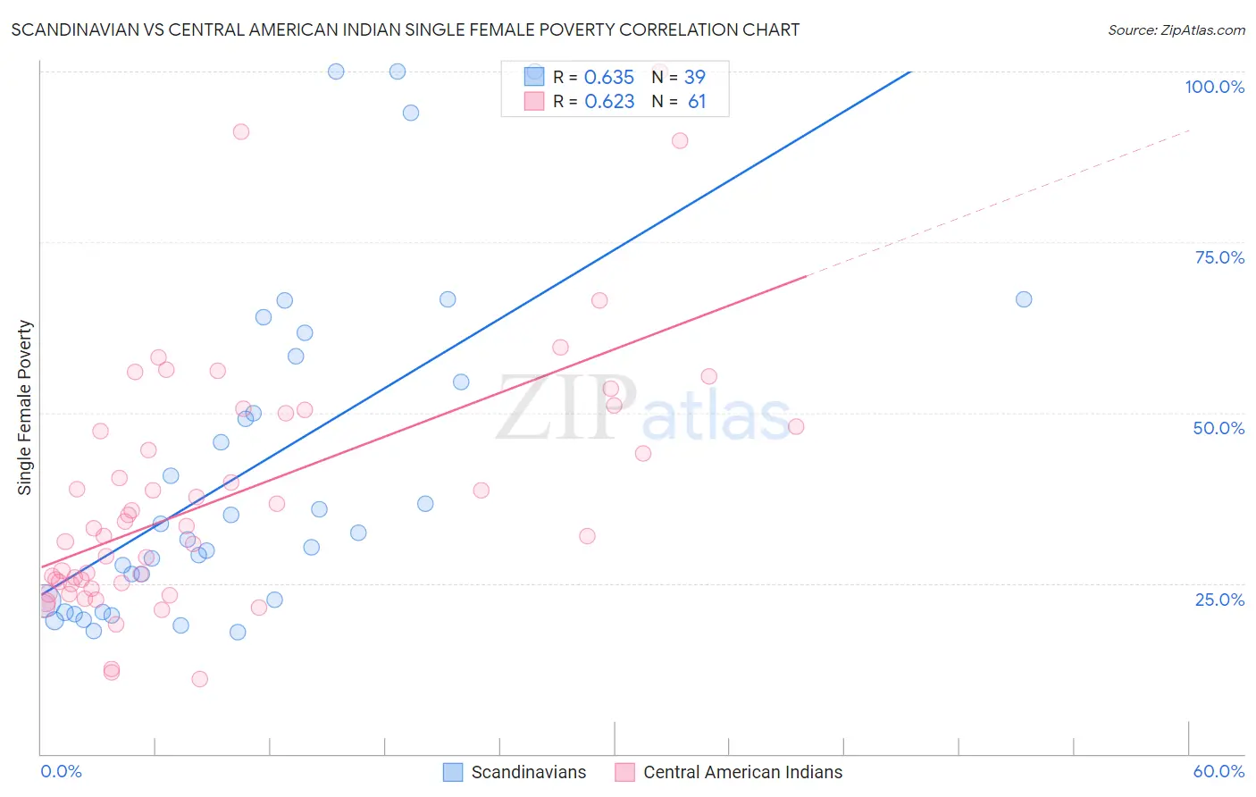 Scandinavian vs Central American Indian Single Female Poverty