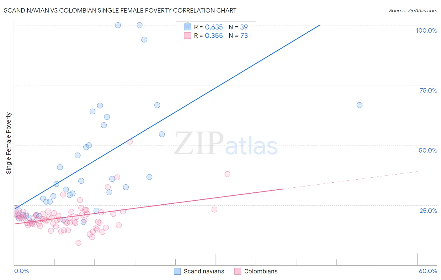 Scandinavian vs Colombian Single Female Poverty