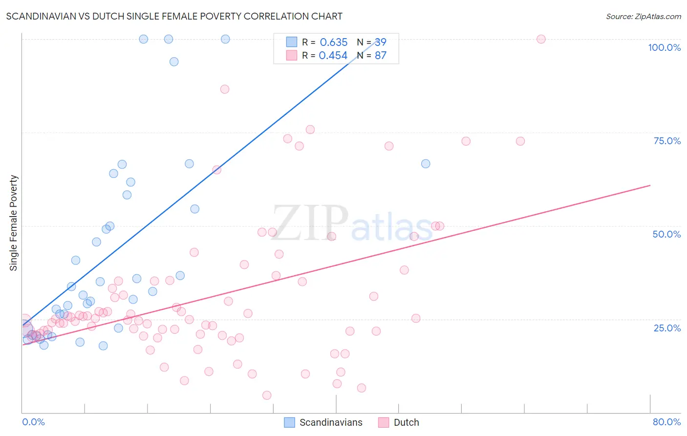 Scandinavian vs Dutch Single Female Poverty